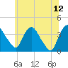 Hudson tide chart for Monday, June 12, 2023