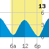 Hudson tide chart for Tuesday, June 13, 2023