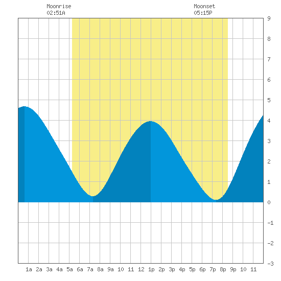 Hudson tide chart for Wednesday, June 14, 2023