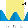 Hudson tide chart for Wednesday, June 14, 2023