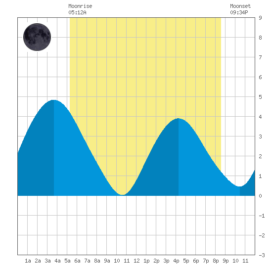 Hudson tide chart for Sunday, June 18, 2023
