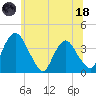 Hudson tide chart for Sunday, June 18, 2023