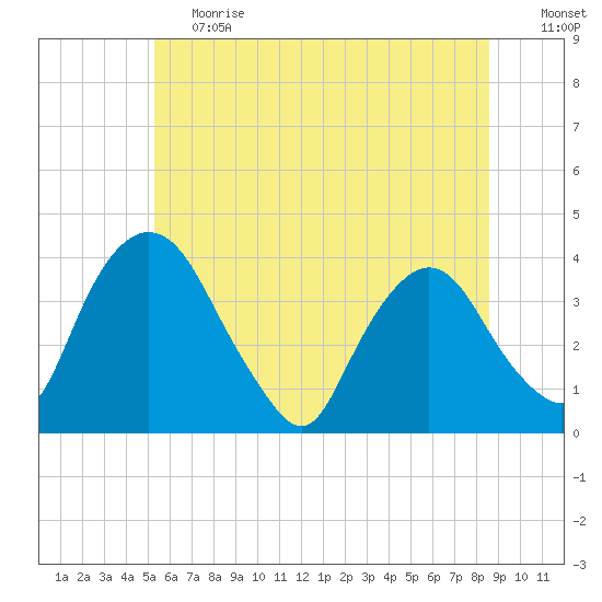 Hudson tide chart for Tuesday, June 20, 2023