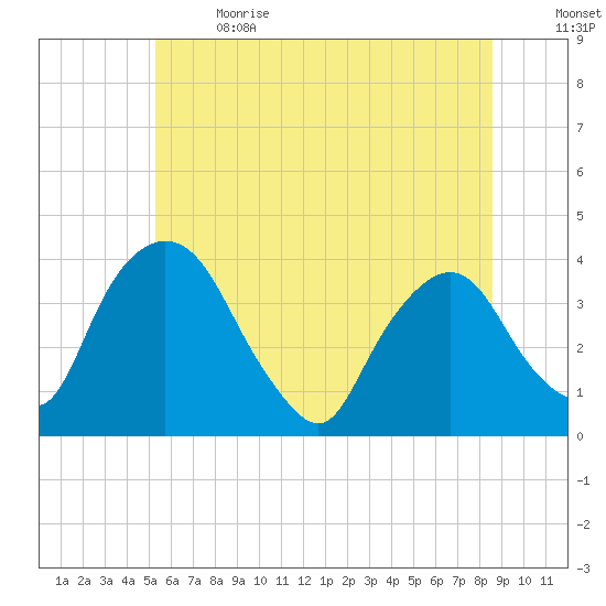 Hudson tide chart for Wednesday, June 21, 2023