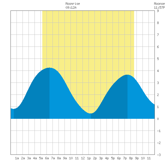Hudson tide chart for Thursday, June 22, 2023