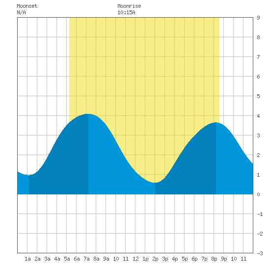 Hudson tide chart for Friday, June 23, 2023
