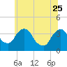 Hudson tide chart for Sunday, June 25, 2023