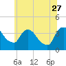 Hudson tide chart for Tuesday, June 27, 2023