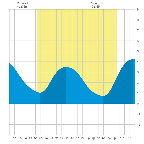 Hudson tide chart for Wednesday, June 28, 2023