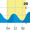 Hudson tide chart for Wednesday, June 28, 2023