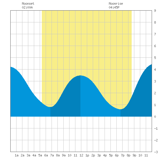 Hudson tide chart for Thursday, June 29, 2023