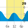 Hudson tide chart for Thursday, June 29, 2023
