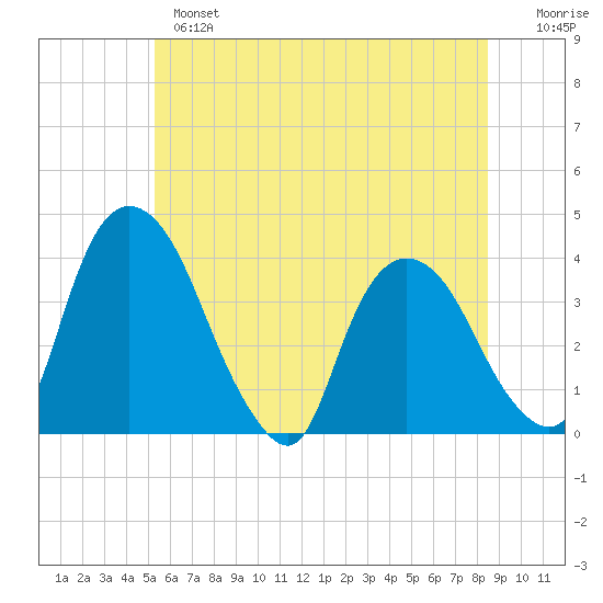 Hudson tide chart for Monday, June 5, 2023