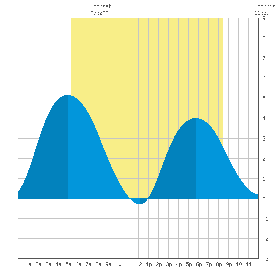 Hudson tide chart for Tuesday, June 6, 2023