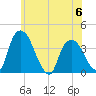 Hudson tide chart for Tuesday, June 6, 2023