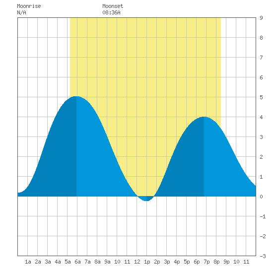 Hudson tide chart for Wednesday, June 7, 2023
