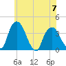 Hudson tide chart for Wednesday, June 7, 2023