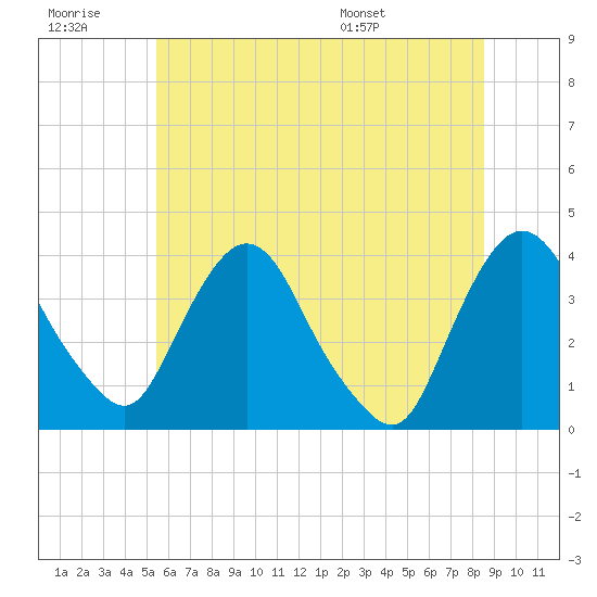 Hudson tide chart for Monday, July 10, 2023