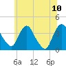 Hudson tide chart for Monday, July 10, 2023