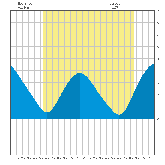 Hudson tide chart for Wednesday, July 12, 2023