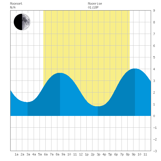 Hudson tide chart for Tuesday, July 25, 2023