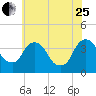 Hudson tide chart for Tuesday, July 25, 2023