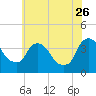 Hudson tide chart for Wednesday, July 26, 2023