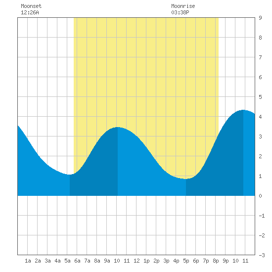 Hudson tide chart for Thursday, July 27, 2023