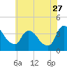 Hudson tide chart for Thursday, July 27, 2023