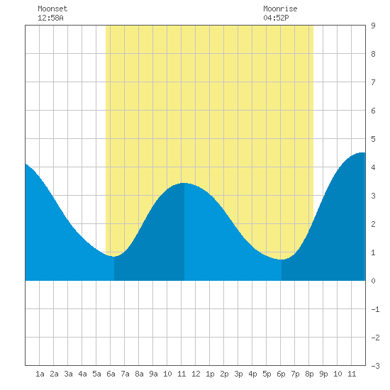 Hudson tide chart for Friday, July 28, 2023