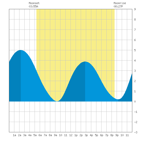 Hudson tide chart for Sunday, July 2, 2023
