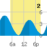 Hudson tide chart for Sunday, July 2, 2023