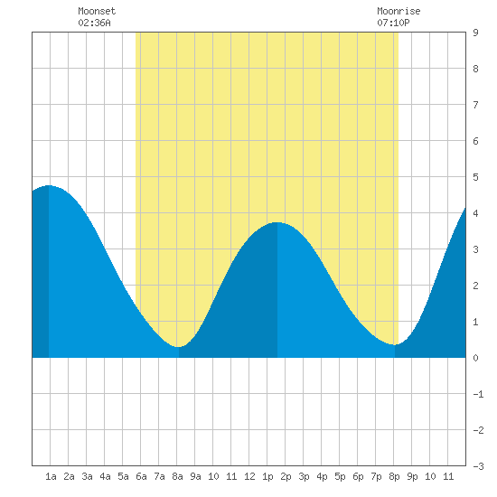 Hudson tide chart for Sunday, July 30, 2023