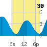 Hudson tide chart for Sunday, July 30, 2023