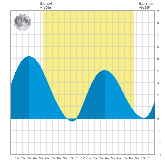 Hudson tide chart for Monday, July 3, 2023