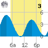 Hudson tide chart for Monday, July 3, 2023