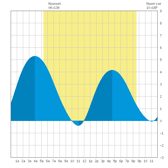 Hudson tide chart for Tuesday, July 4, 2023