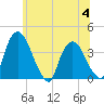 Hudson tide chart for Tuesday, July 4, 2023