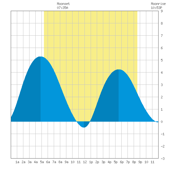 Hudson tide chart for Wednesday, July 5, 2023