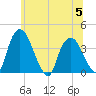 Hudson tide chart for Wednesday, July 5, 2023
