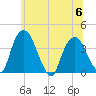 Hudson tide chart for Thursday, July 6, 2023