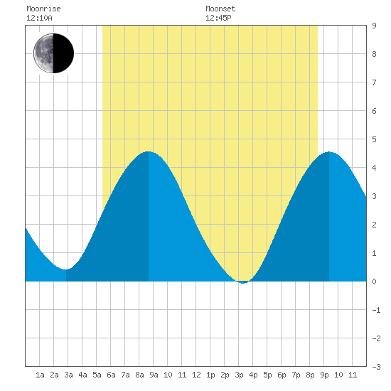 Hudson tide chart for Sunday, July 9, 2023