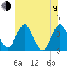 Hudson tide chart for Sunday, July 9, 2023