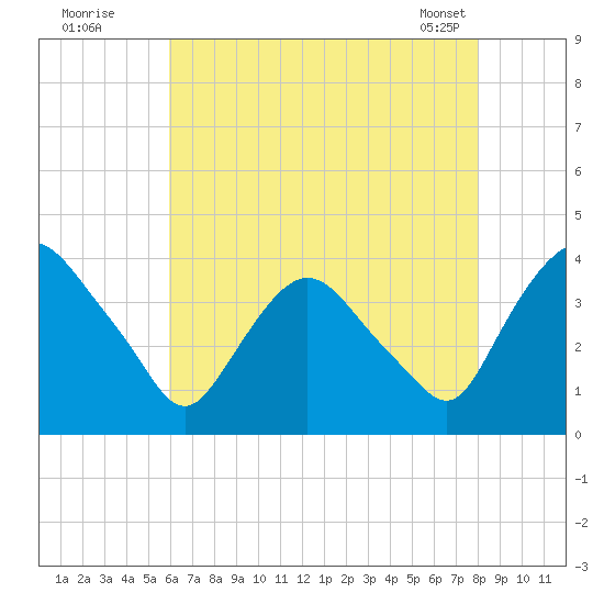 Hudson tide chart for Friday, August 11, 2023