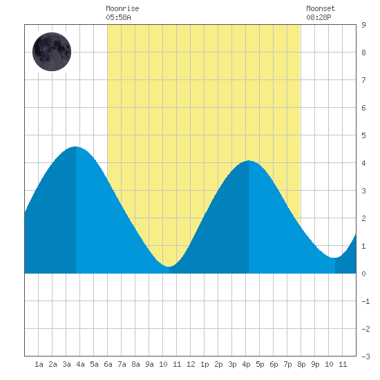 Hudson tide chart for Wednesday, August 16, 2023