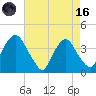 Hudson tide chart for Wednesday, August 16, 2023
