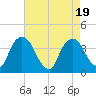 Hudson tide chart for Saturday, August 19, 2023
