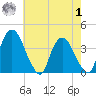 Hudson tide chart for Tuesday, August 1, 2023