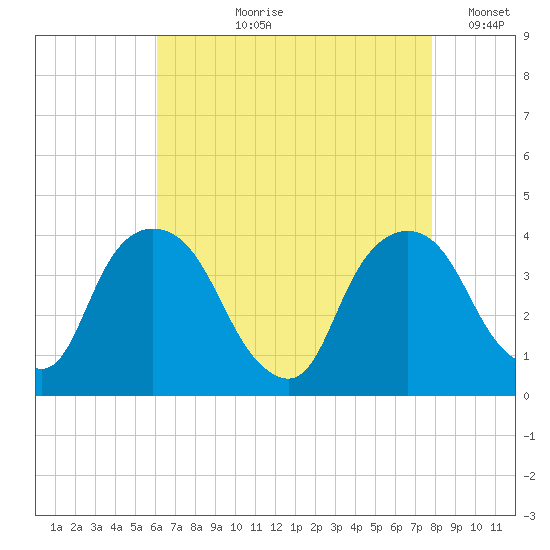 Hudson tide chart for Sunday, August 20, 2023