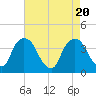 Hudson tide chart for Sunday, August 20, 2023